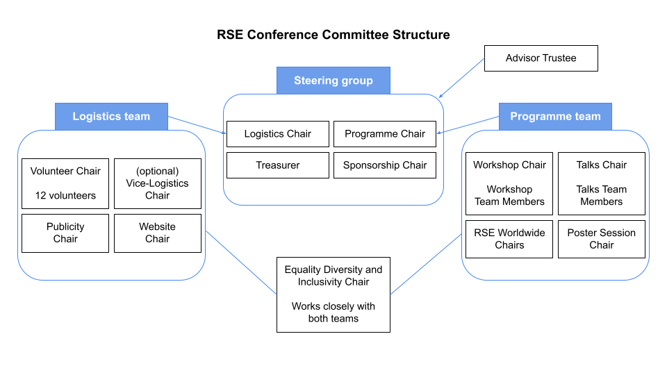 Conference committee structure.