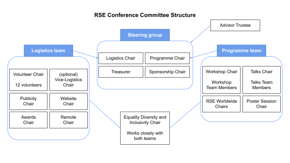 society of research software engineering