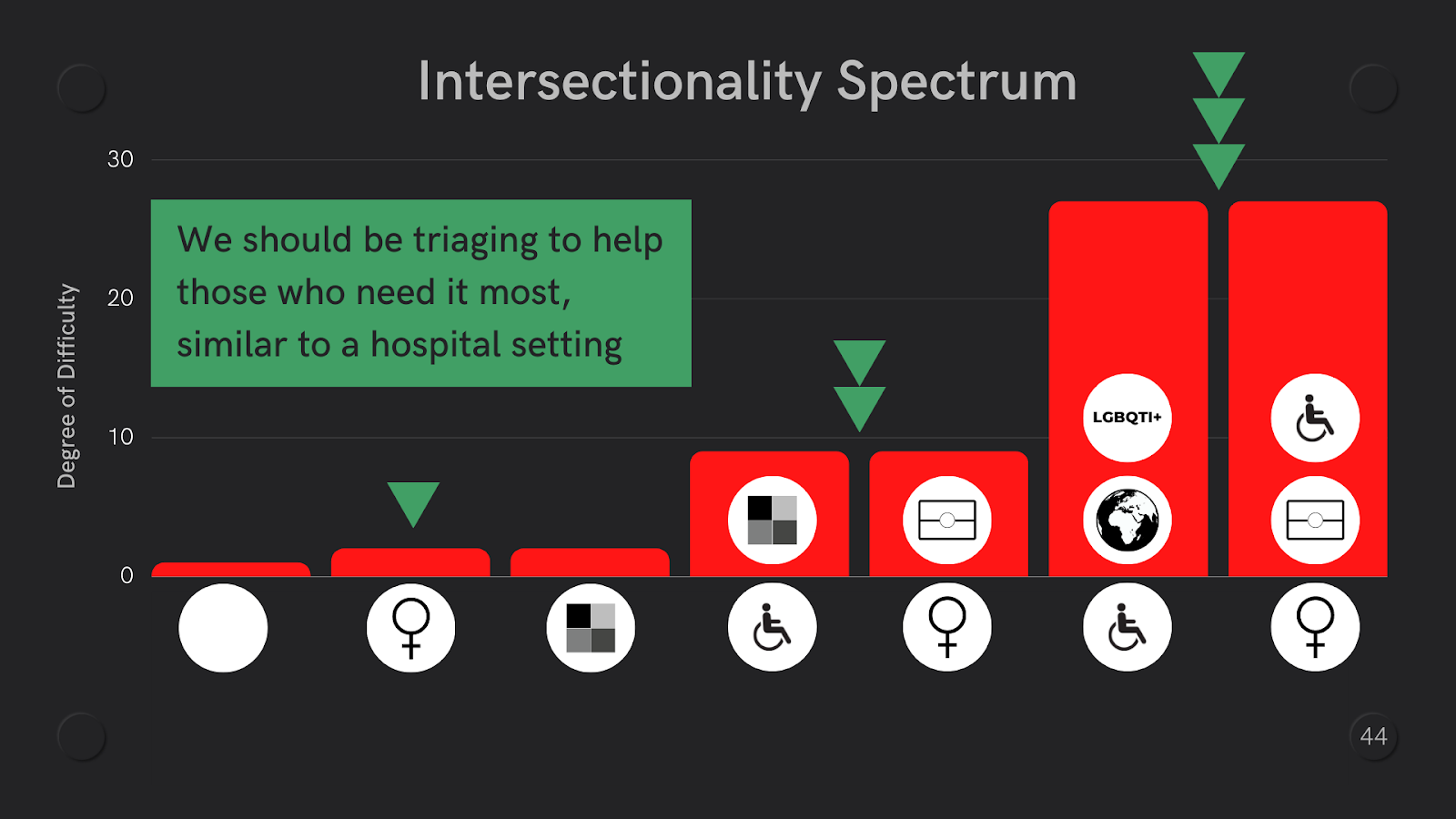 Intersectionality spectrum with different categories of intersectionality along the x-axis and the degree of difficulty shown as a bar graph on the y-axis. It shows 3 arrows pointing down on the bars that have the highest degree of difficulty to signify that we need to prioritise support to those who need it most because they have been discriinated the most. It has one green arrow pointing down to those with smaller degrees of difficulty to signify we still need to help those people as well, but with less intensity or frequency. This is similar to how a hospital should triage patients, in that we need to look after the sickest people first. Please note that every Intersectionality Spectrum has to be contextual. That means that the model isn't fixed, it is highly contextual and created to fit the situation you are focusing on.