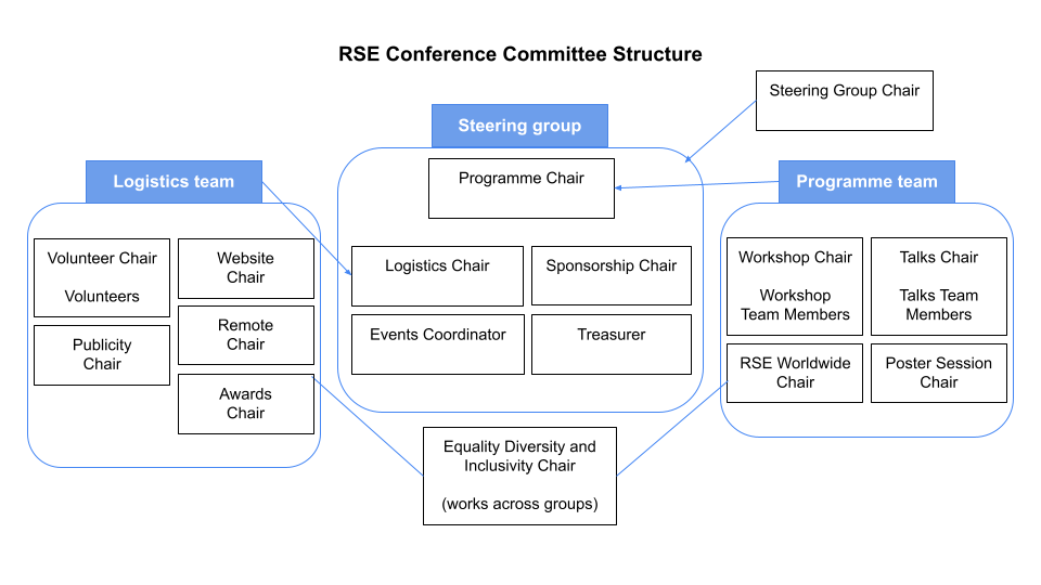 Conference committee structure, showing membership of and relationships between the Steering Group, the Programme Team, the Logistics Team and the EDI and Steering Group Chairs