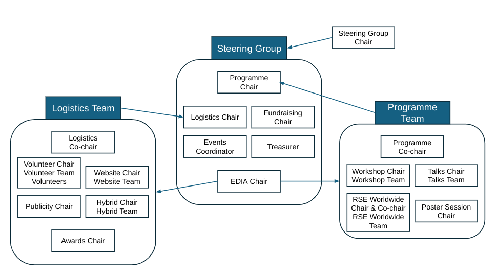 RSECon25 steering committee structure