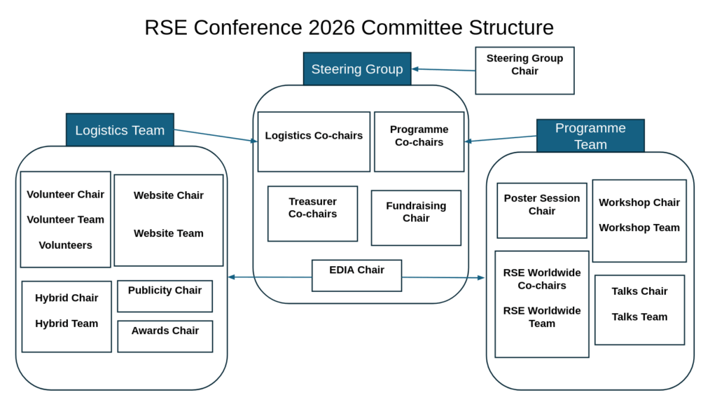RSECon26 Committee structure diagram