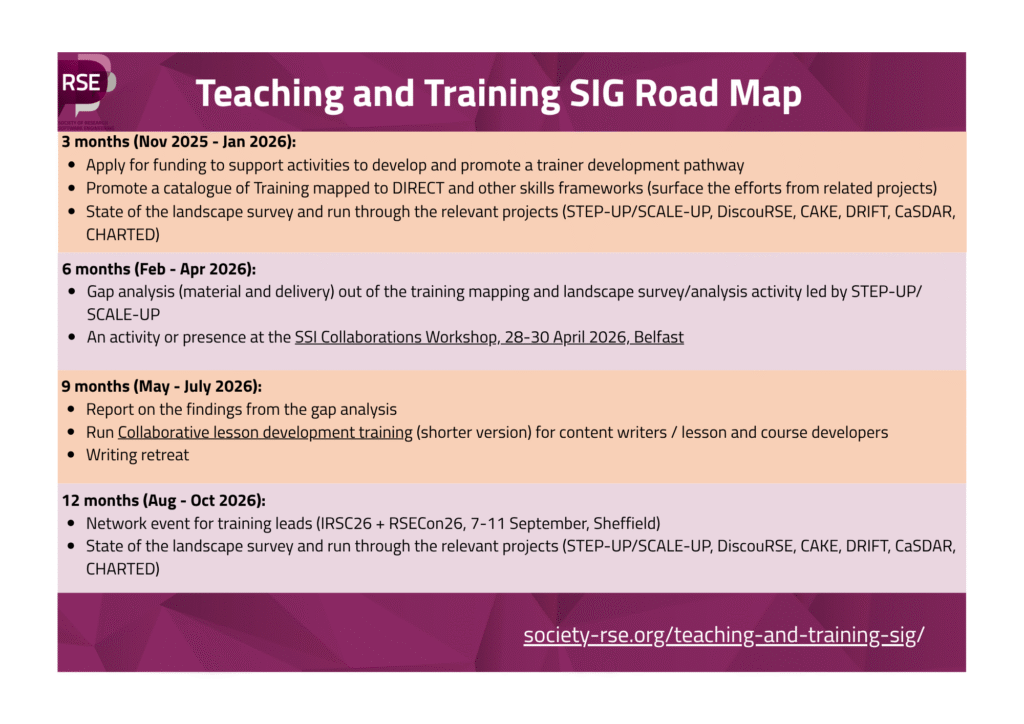 3 months (Nov 2025 - Jan 2026):
Apply for DiscouRSE funding for trainer development pathway
Catalogue of Training mapped to DIRECT and other skills frameworks (surface the efforts from related projects)
State of the landscape survey and run through the relevant projects (STEP-UP/SCALE-UP, DiscouRSE, CAKE, DRIFT, CaSDAR, CHARTED)
6 months (Feb - Apr 2026):
Gap analysis (material and delivery) out of the training mapping and landscape survey/analysis activity led by STEP-UP/SCALE-UP
An activity or presence at the SSI Collaborations Workshop, 28-30 April 2026, Belfast
9 months (May - July 2026):
Report on the findings from the gap analysis
Run Collaborative lesson development training (shorter version) for content writers / lesson and course developers
Writing retreat
12 months (Aug - Oct 2026):
Network event for training leads (IRSC26 + RSECon26, 7-11 September, Sheffield)