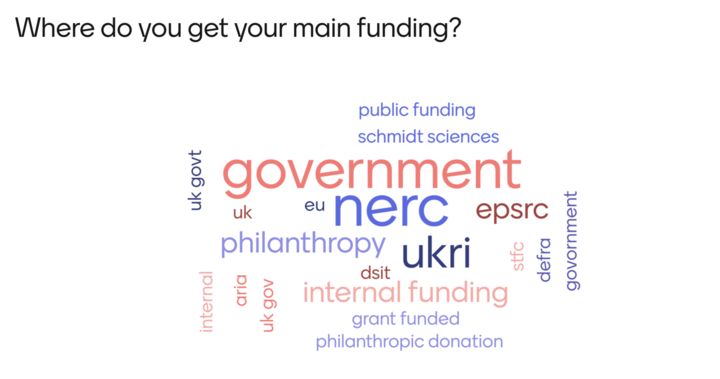 A word cloud showing funding sources. The biggest are nerc, ukri, epsrc and government.
