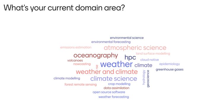 A word cloud of domain areas. The largest are weather, climate science and oceanography.